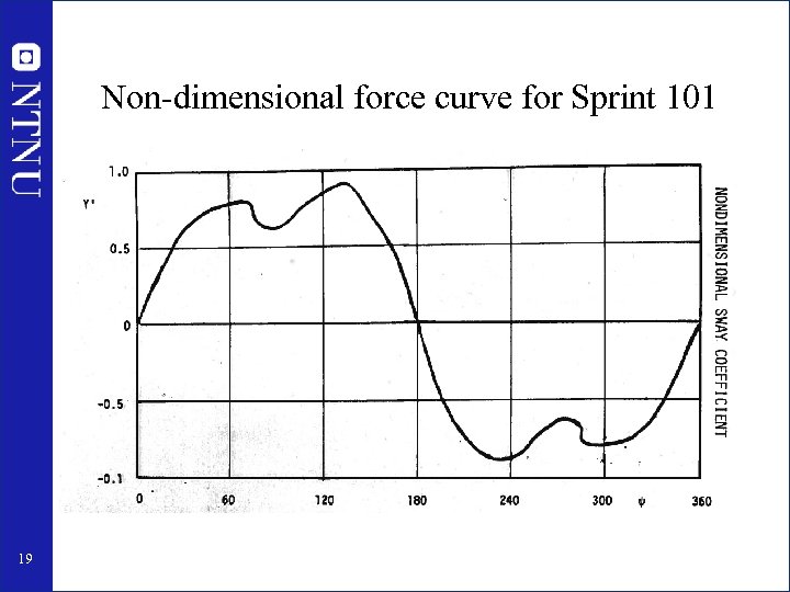 Non-dimensional force curve for Sprint 101 19 