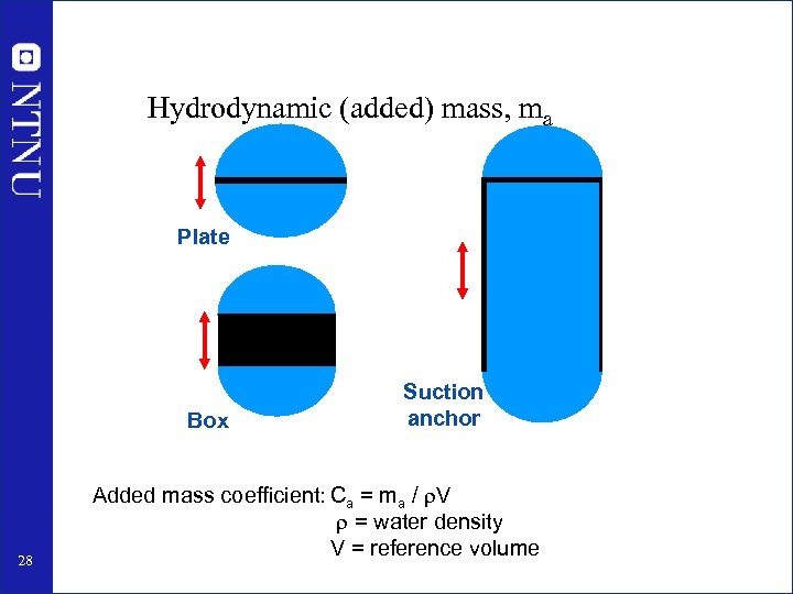 Hydrodynamic (added) mass, ma Plate Box 28 Suction anchor Added mass coefficient: Ca =