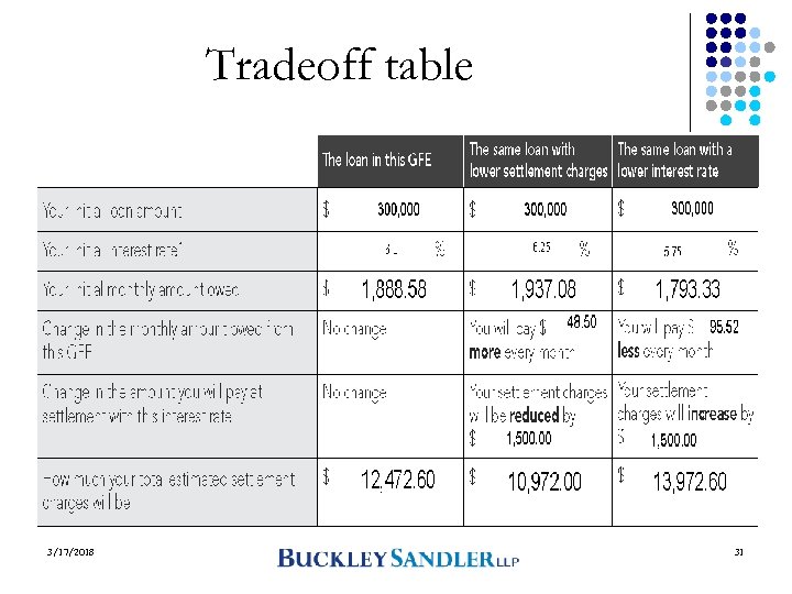 Tradeoff table 3/17/2018 31 