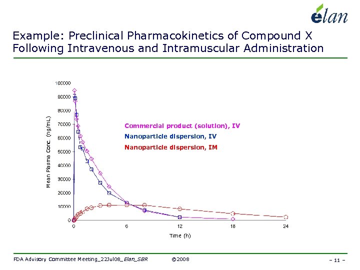 Mean Plasma Conc. (ng/m. L) Example: Preclinical Pharmacokinetics of Compound X Following Intravenous and
