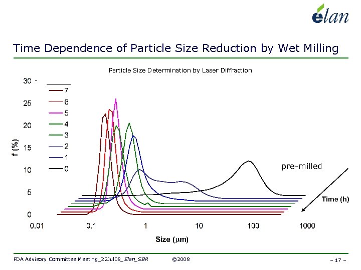 Time Dependence of Particle Size Reduction by Wet Milling Particle Size Determination by Laser