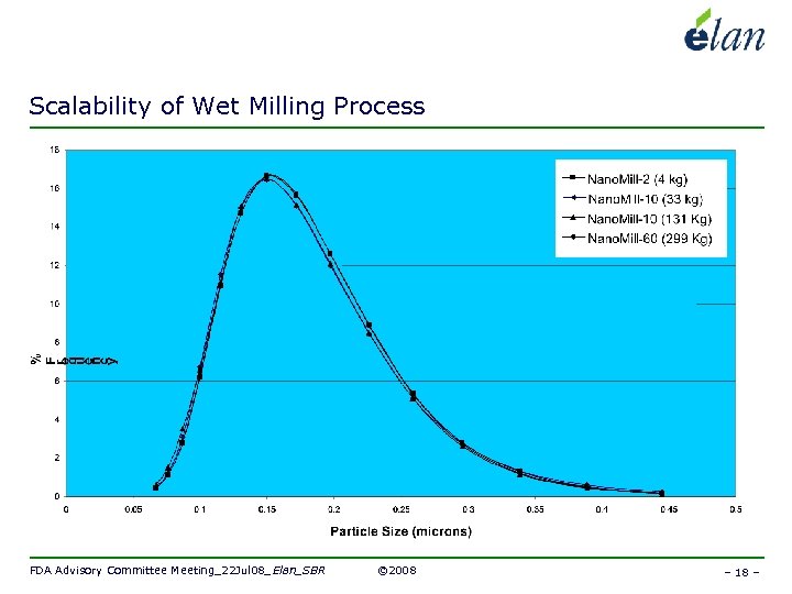 Scalability of Wet Milling Process FDA Advisory Committee Meeting_22 Jul 08_Elan_SBR © 2008 –