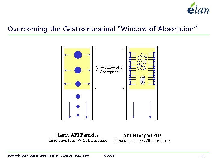 Overcoming the Gastrointestinal “Window of Absorption” Window of Absorption Large API Particles API Nanoparticles