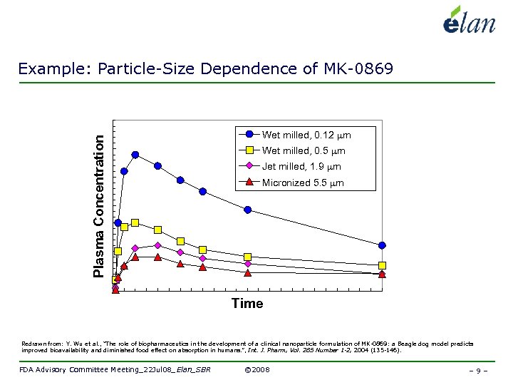 Plasma Concentration Example: Particle-Size Dependence of MK-0869 Wet milled, 0. 12 mm Wet milled,