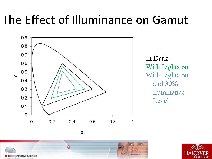 The Effect of Illuminance on Gamut In Dark With Lights on and 30% Luminance