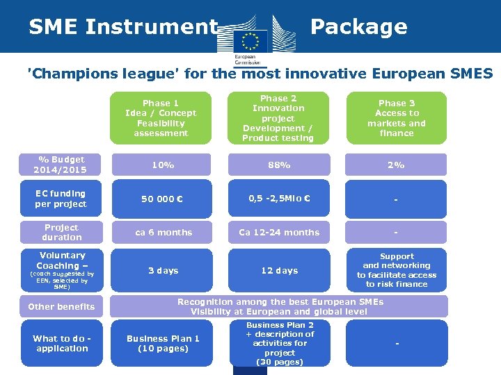 SME Instrument Package 'Champions league' for the most innovative European SMES Phase 1 Idea