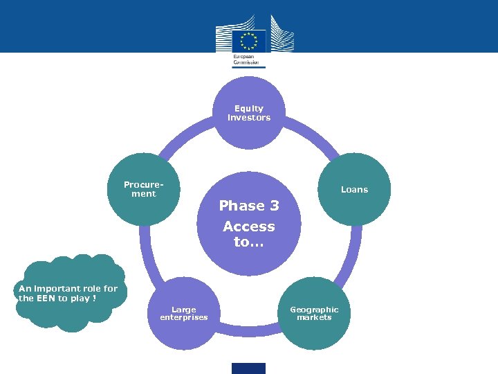 Equity investors Procurement Loans Phase 3 Access to… An important role for the EEN