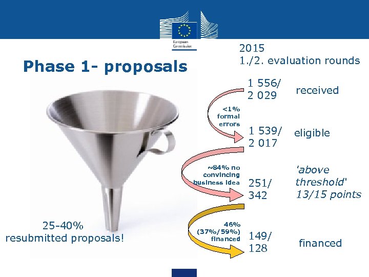 Phase 1 - proposals 2015 1. /2. evaluation rounds 1 556/ 2 029 <1%
