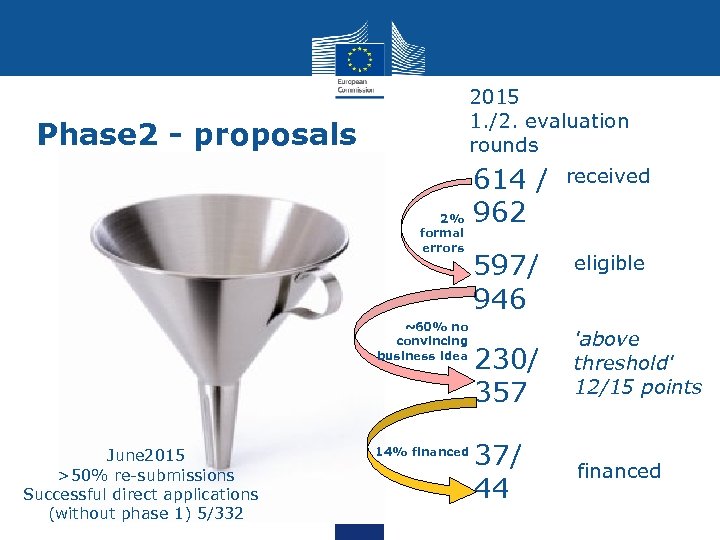 2015 1. /2. evaluation rounds Phase 2 - proposals 2% formal errors ~60% no