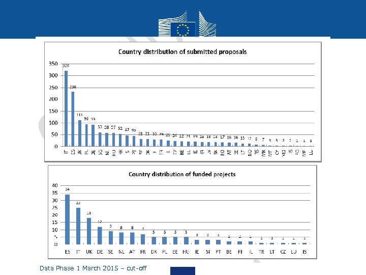 only countries with submissions are shown Data Phase 1 March 2015 – cut-off 