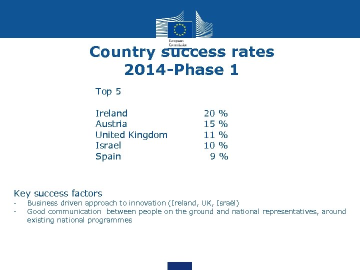 Country success rates 2014 -Phase 1 Top 5 Ireland Austria United Kingdom Israel Spain