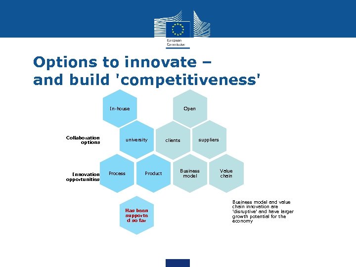 Options to innovate – and build 'competitiveness' Open In-house Collaboration options Innovation opportunities university