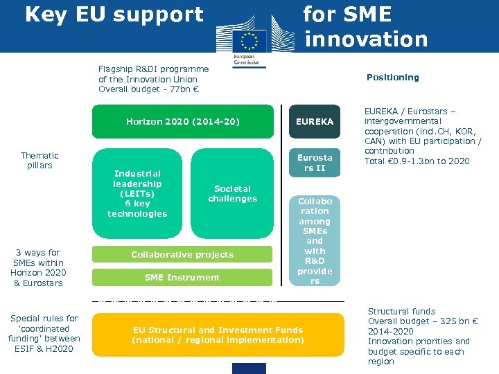 Key EU support for SME innovation Flagship R&DI programme of the Innovation Union Overall