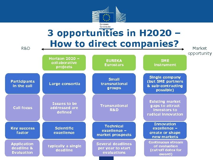 R&D 3 opportunities in H 2020 – How to direct companies? Horizon 2020 –