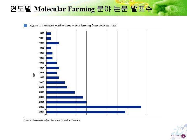 연도별 Molecular Farming 분야 논문 발표수 