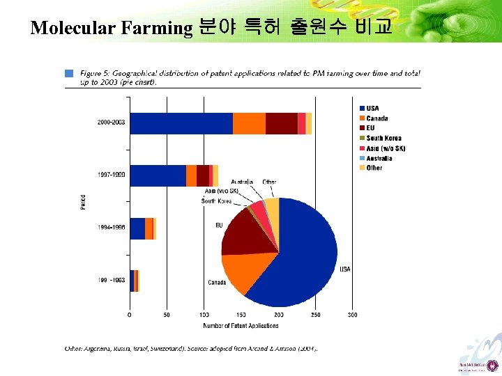 Molecular Farming 분야 특허 출원수 비교 