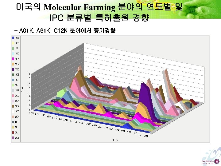 미국의 Molecular Farming 분야의 연도별 및 IPC 분류별 특허출원 경향 - A 01 K,