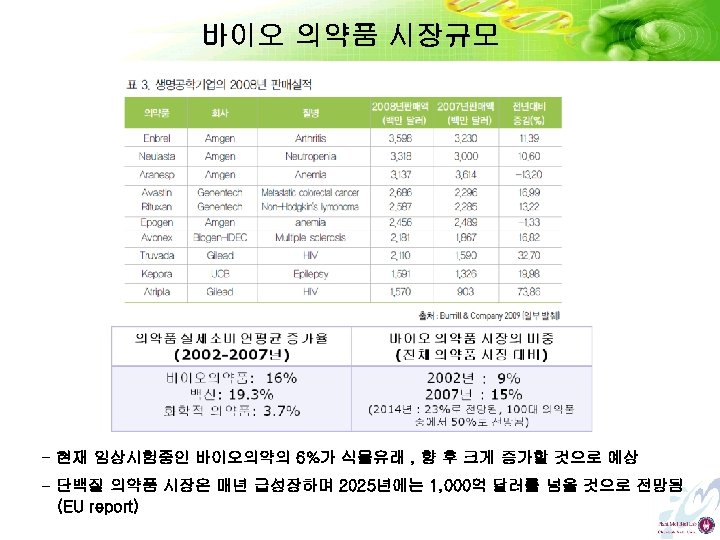 바이오 의약품 시장규모 - 현재 임상시험중인 바이오의약의 6%가 식물유래 , 향 후 크게 증가할