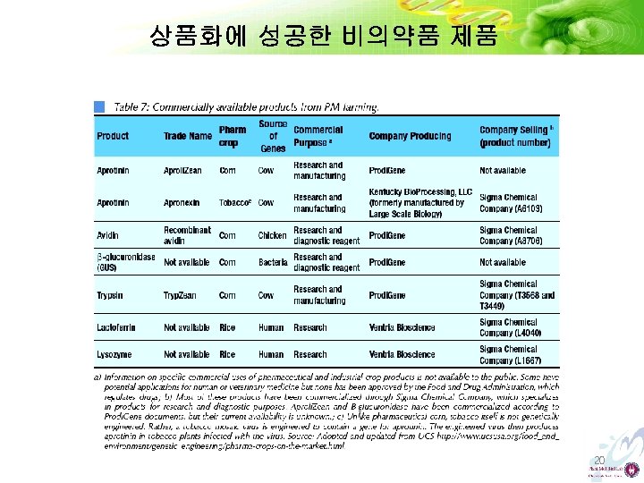 상품화에 성공한 비의약품 제품 20 