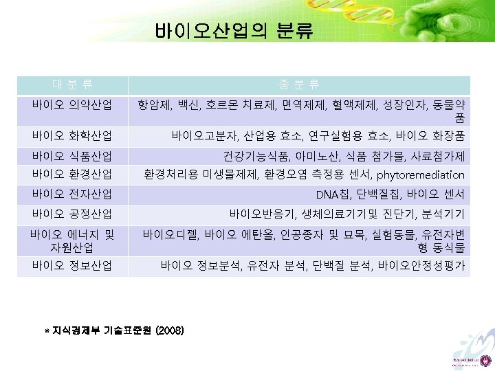 바이오산업의 분류 대분류 중분류 바이오 의약산업 항암제, 백신, 호르몬 치료제, 면역제제, 혈액제제, 성장인자, 동물약