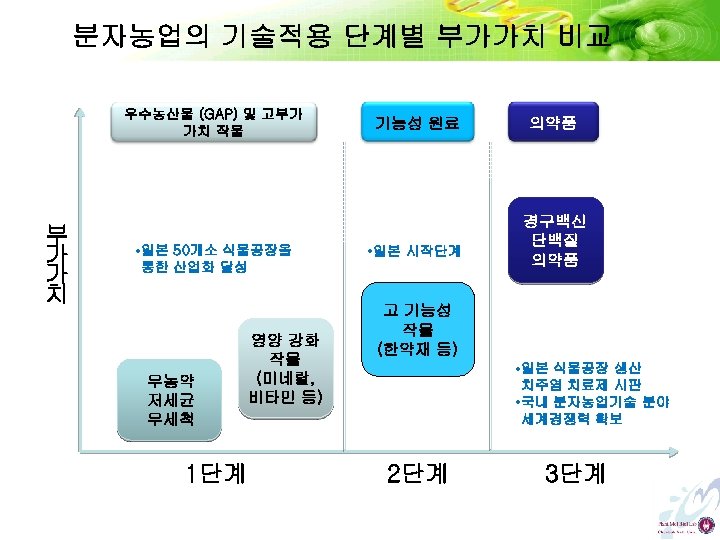 분자농업의 기술적용 단계별 부가가치 비교 우수농산물 (GAP) 및 고부가 가치 작물 부 가 가