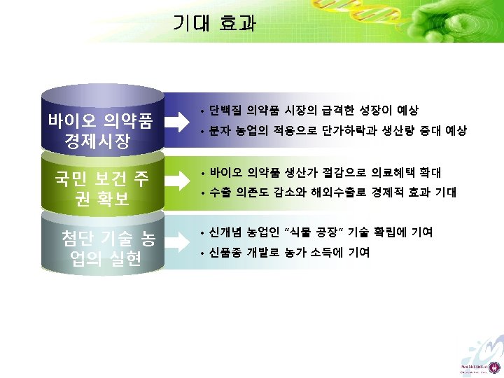 기대 효과 바이오 의약품 경제시장 국민 보건 주 권 확보 첨단 기술 농 업의