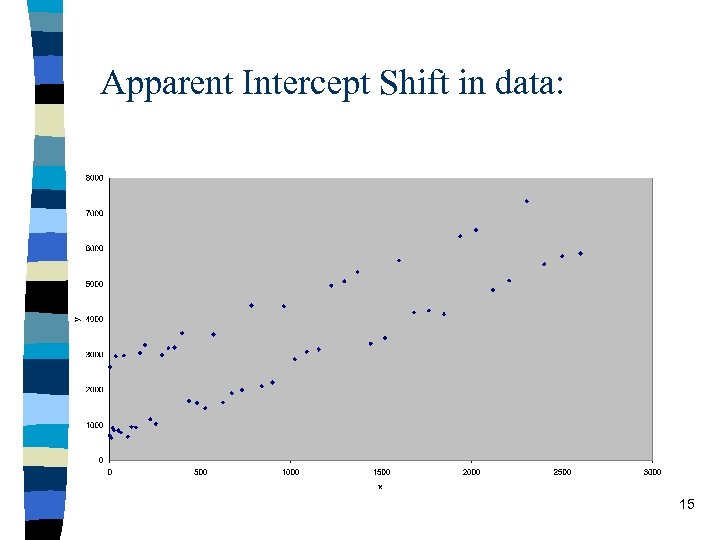 Apparent Intercept Shift in data: 15 