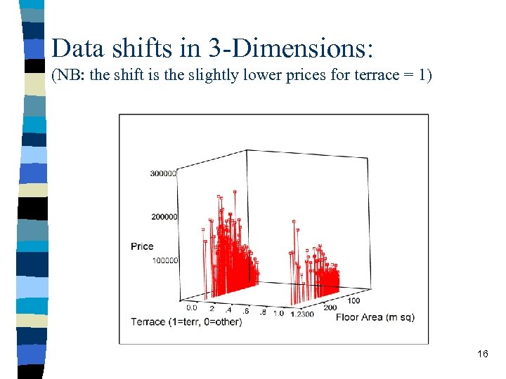 Data shifts in 3 -Dimensions: (NB: the shift is the slightly lower prices for