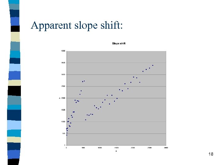 Apparent slope shift: 18 