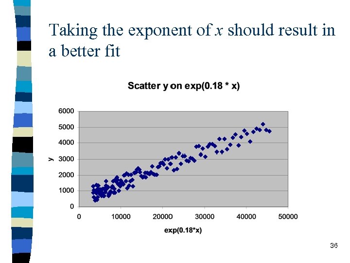 Taking the exponent of x should result in a better fit 36 