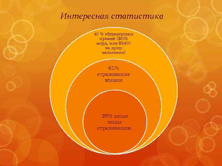 Интересная статистика 40 % общемировых премий ($675 млрд, или $5400 на душу населения) 61%