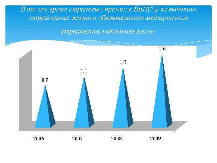 В то же время страховые премии в ВВП(%) за вычетом страхования жизни и обязательного