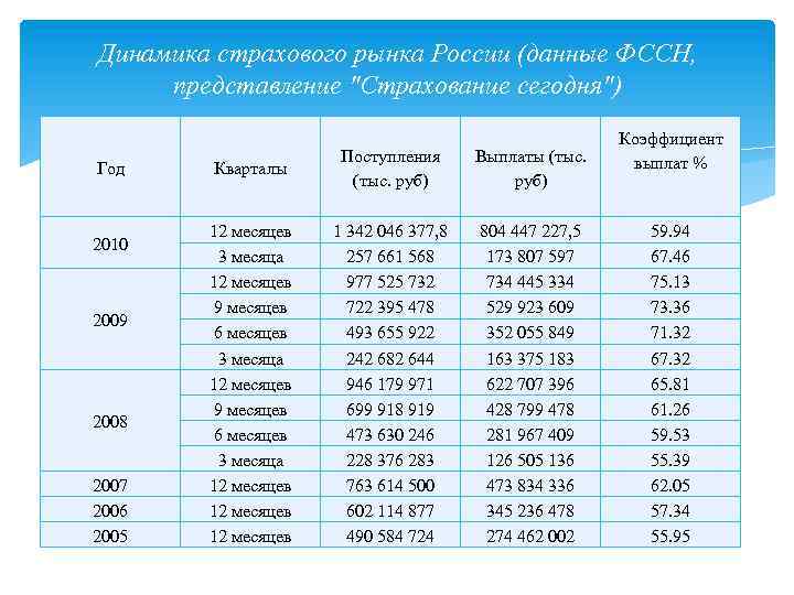 Динамика страхового рынка России (данные ФССН, представление "Страхование сегодня") Год 2010 2009 2008 2007