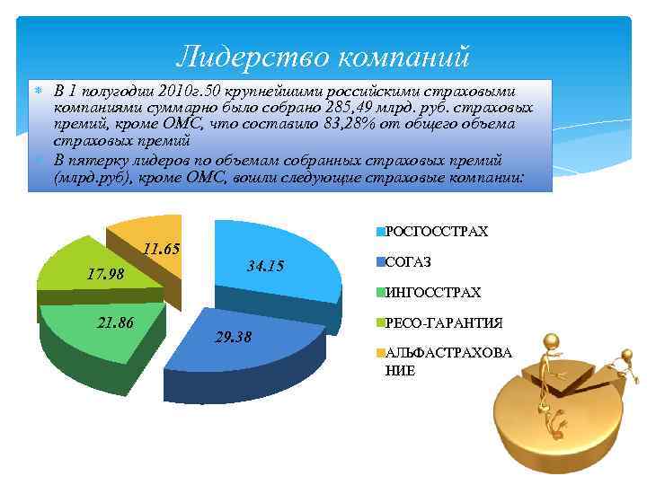 Лидерство компаний В 1 полугодии 2010 г. 50 крупнейшими российскими страховыми компаниями суммарно было