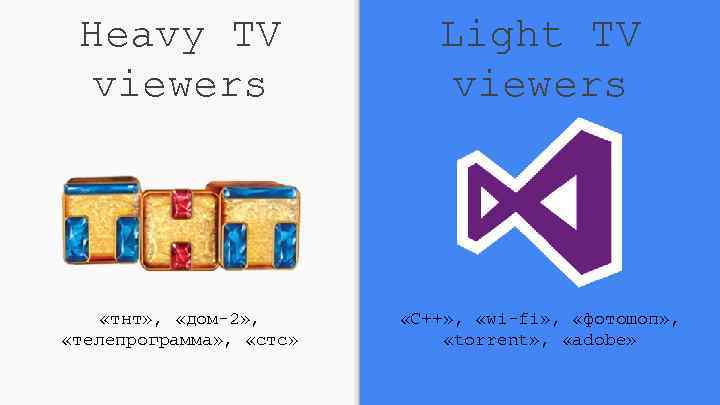 Heavy TV viewers Light TV viewers «тнт» , «дом-2» , «телепрограмма» , «стс» «С++»