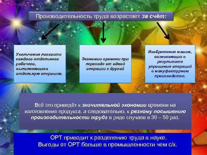 Производительность труда возрастает за счёт: Увеличения ловкости каждого отдельного рабочего, выполняющего отдельную операцию. Экономии