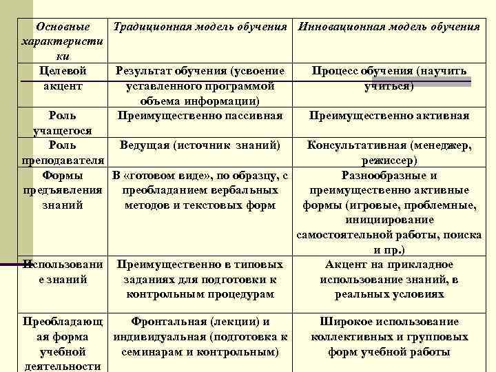 Модели обучения. Традиционная модель образования. Традиционная модель обучения модель. Традиционная модель обучения инновационная модель обучения. Зарубежные инновационные модели обучения.