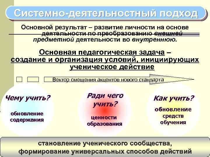 Системно-деятельностный подход Основной результат – развитие личности на основе деятельности по преобразованию внешней предметной