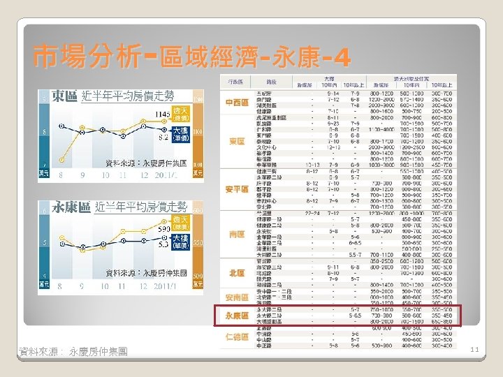 市場分析-區域經濟-永康-4 資料來源 : 永慶房仲集團 11 