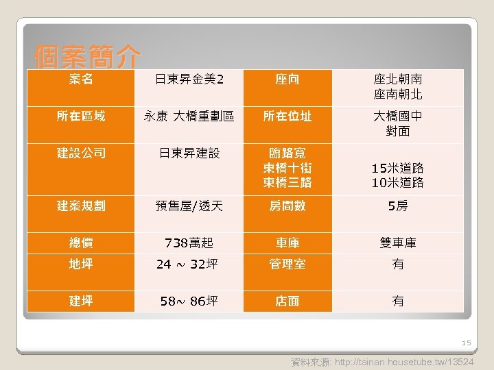 個案簡介 案名 日東昇金美2 座向 座北朝南 座南朝北 所在區域 永康 大橋重劃區 所在位址 大橋國中 對面 建設公司 日東昇建設