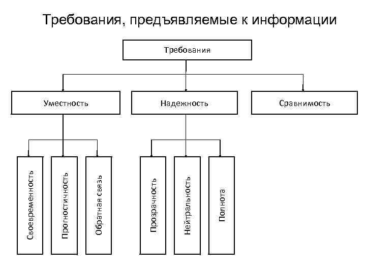 Требования, предъявляемые к информации Требования Сравнимость Полнота Нейтральность Прозрачность Надежность Обратная связь Прогностичность Своевременность