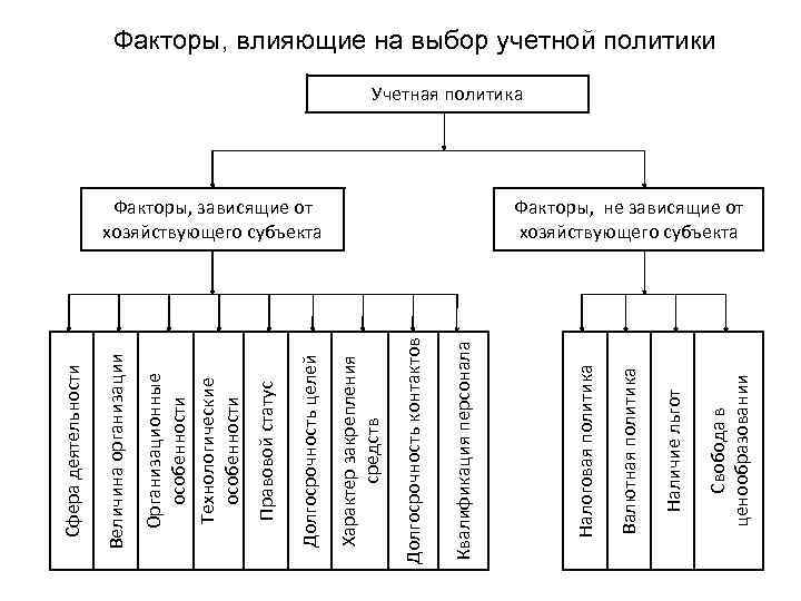 Свобода в ценообразовании Наличие льгот Валютная политика Факторы, зависящие от хозяйствующего субъекта Налоговая политика