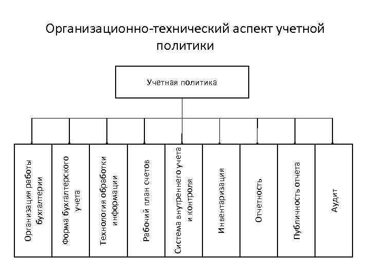 Аудит Публичность отчета Отчетность Инвентаризация Система внутреннего учета и контроля Рабочий план счетов Технология