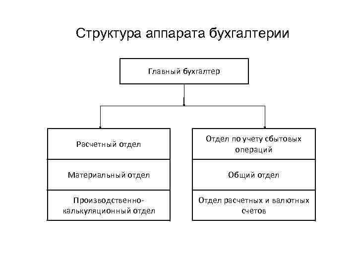 Структурное подразделение бухгалтерия