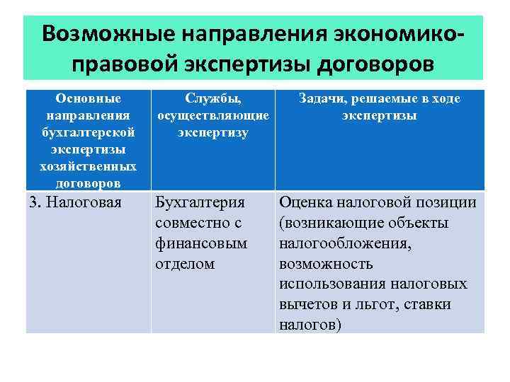 Возможные направления экономикоправовой экспертизы договоров Основные направления бухгалтерской экспертизы хозяйственных договоров 3. Налоговая Службы,