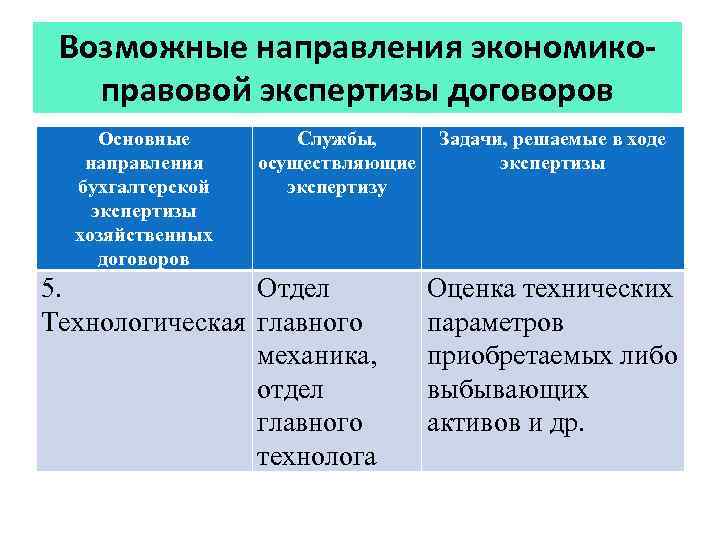 Возможные направления экономикоправовой экспертизы договоров Основные направления бухгалтерской экспертизы хозяйственных договоров Службы, осуществляющие экспертизу
