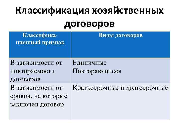 Классификация хозяйственных договоров Классификационный признак Виды договоров В зависимости от Единичные повторяемости Повторяющиеся договоров