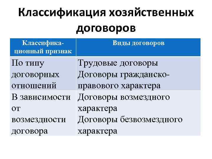 Хозяйственные классификации. Виды хозяйственных договоров. «Виды хозяйственных договоров» схема. Классификация хоз договоров. Виды хозяйственных договоров по классификации.