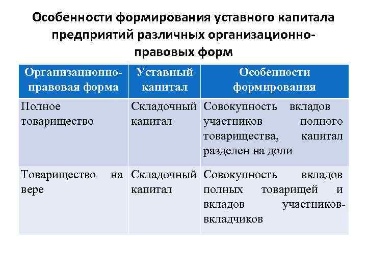 Участники полного общества. Формирование уставного капитала. Формирование уставного капитала обществ. Порядок формирования капитала полного товарищества. Порядок формирования уставного капитала.