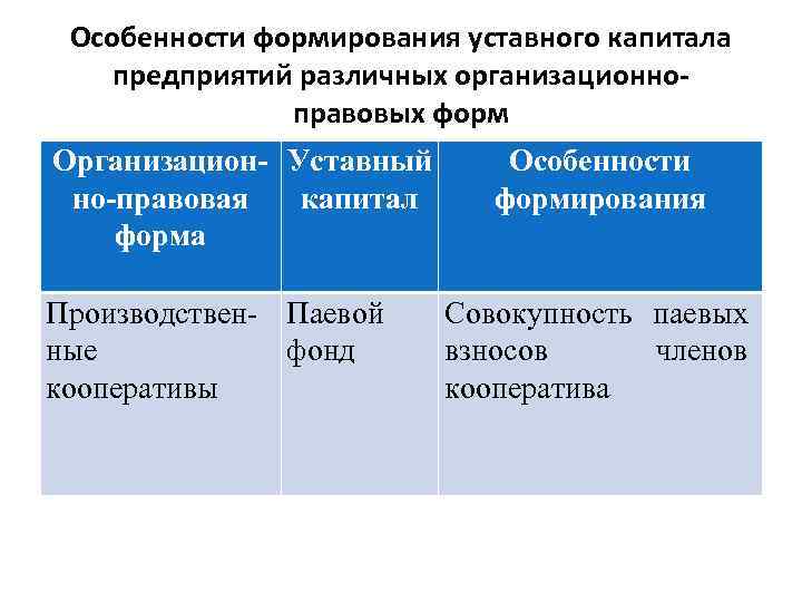 Организационно правовая форма производственный кооператив. Формирование уставного капитала. Формирование уставного капитала организации. Особенности формирования капитала организации. Особенности формирования уставного капитала.